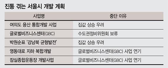 "집값 부추길라" 숨죽인 서울 개발사업