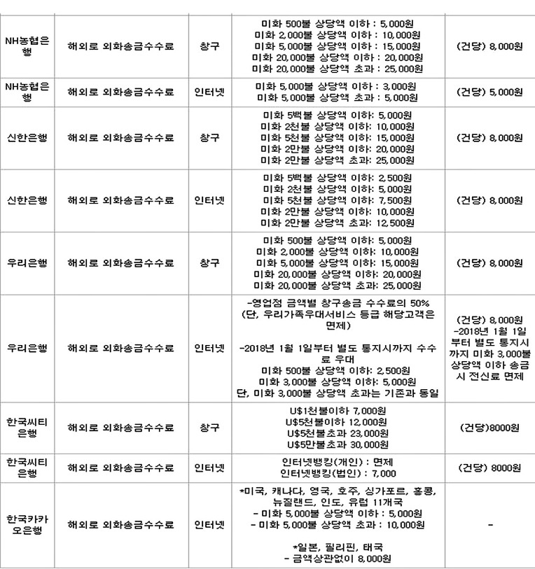 은행별 환전 수수료 늦기전에 알아봤어요